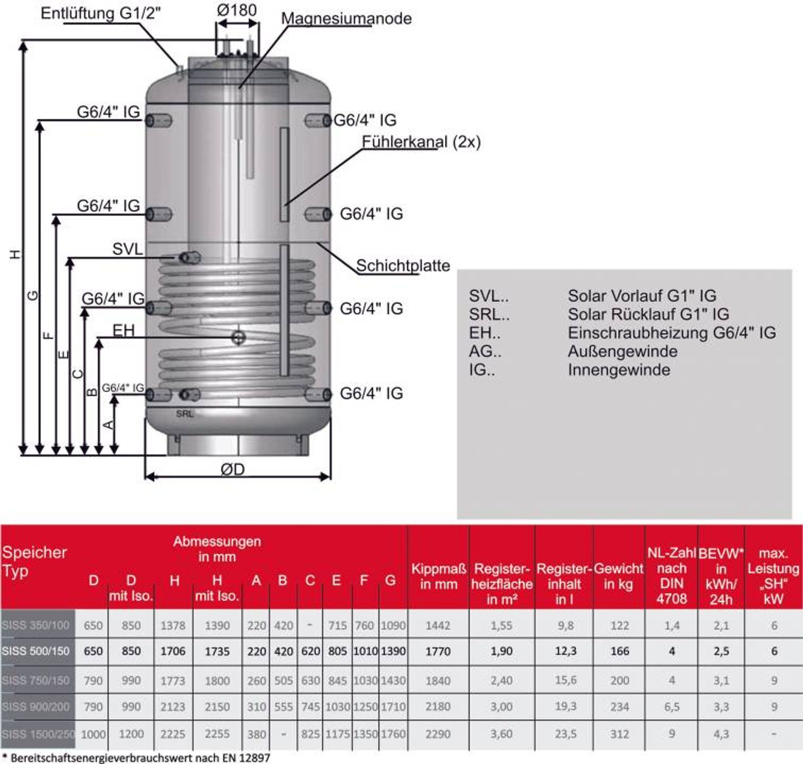 Kombispeicher Speicher im Speicher 500/150 Liter mit 100 mm Isolierung